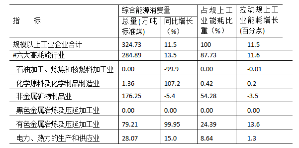 什么是耗占比能源消费持续走高  节能降耗形势严峻_https://www.jmylbn.com_新闻资讯_第2张