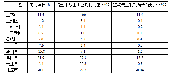 什么是耗占比能源消费持续走高  节能降耗形势严峻_https://www.jmylbn.com_新闻资讯_第3张